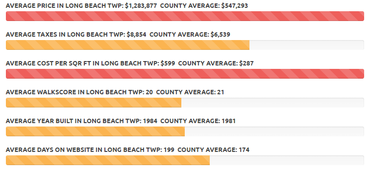 Southern Ocean County Real Estate Market Trends | Stafford | LBI | Barnegat | Little Egg Harbor